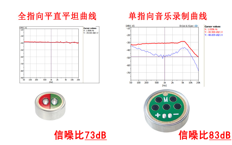 驻极体咪头频率响应和信噪比展示